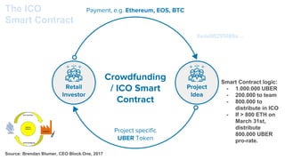 Project
Idea
Retail
Investor
Crowdfunding
/ ICO Smart
Contract
Payment, e.g. Ethereum, EOS, BTCThe ICO
Smart Contract
Source: Brendan Blumer, CEO Block.One, 2017
Project specific
UBER Token
Smart Contract logic:
- 1.000.000 UBER
- 200.000 to team
- 800.000 to
distribute in ICO
- If > 800 ETH on
March 31st,
distribute
800.000 UBER
pro-rate.
0xde0B295669a…
 