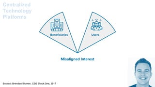 Beneficiaries Users
Misaligned Interest
Centralized
Technology
Platforms
Source: Brendan Blumer, CEO Block.One, 2017
 