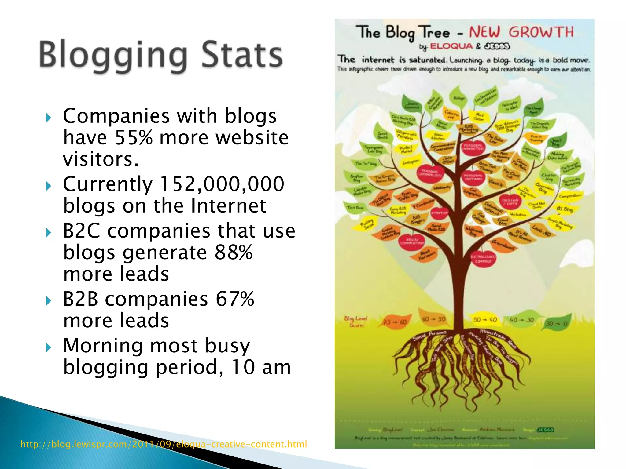   Companies with blogs
         have 55% more website
         visitors.
        Currently 152,000,000
         blogs on the Internet
        B2C companies that use
         blogs generate 88%
         more leads
        B2B companies 67%
         more leads
        Morning most busy
         blogging period, 10 am


http://blog.lewispr.com/2011/09/eloqua-creative-content.html
 