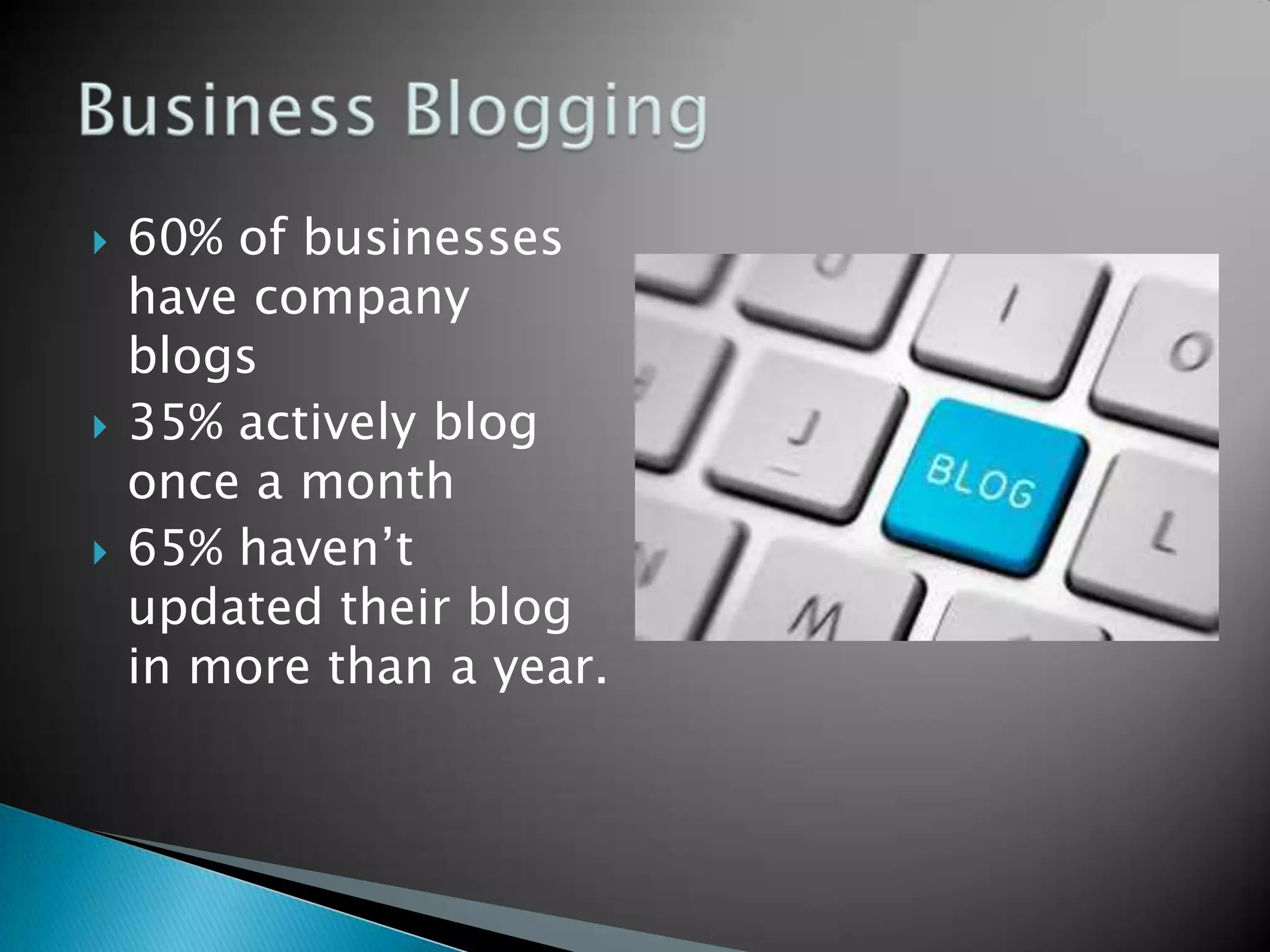    60% of businesses
    have company
    blogs
   35% actively blog
    once a month
   65% haven‟t
    updated their blog
    in more than a year.
 