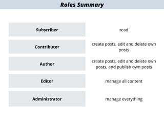 Roles Summary
Subscriber read
Contributor
create posts, edit and delete own
posts
Author
create posts, edit and delete own
posts, and publish own posts
Editor manage all content
Administrator manage everything
 