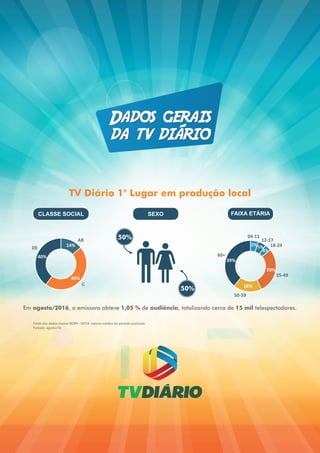 TV Diário 1° Lugar em produção local
Fonte dos dados: Kantar IBOPE - NOTA: Valores médios do período analisado
Período: agosto/16
AB
C
DE 14%
46%
40%
04-11
12-17
18-24
25-49
50-59
60+
5%
5%
4%
29%
18%
39%
CLASSE SOCIAL SEXO FAIXA ETÁRIA
50%
50%
Em agosto/2016, a emissora obteve 1,05 % de audiência, totalizando cerca de 15 mil telespectadores.
 
