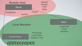 Server
Production Machine
Client
Local Machine
Remote Host Apache
MySQL
PHP
Rails
Wordpress
Joomla
Drupal
Photoshop
Code Editor
Sublime Text
Javascript
Flash
Browser
@NATECOOPER
 