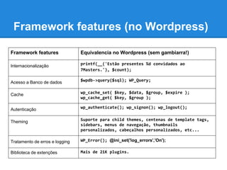 Framework features (no Wordpress)

Framework features              Equivalencia no Wordpress (sem gambiarra!)

Internacionalização             printf(__('Estão presentes %d convidados ao
                                7Masters.'), $count);

Acesso a Banco de dados         $wpdb->query($sql); WP_Query;


Cache                           wp_cache_set( $key, $data, $group, $expire );
                                wp_cache_get( $key, $group );

Autenticação                    wp_authenticate(); wp_signon(); wp_logout();


Theming                         Suporte para child themes, centenas de template tags,
                                sidebars, menus de navegação, thumbnails
                                personalizados, cabeçalhos personalizados, etc...

Tratamento de erros e logging   WP_Error(); @ini_set('log_errors','On');

Biblioteca de extenções         Mais de 21K plugins.
 
