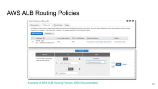 AWS ALB Routing Policies
30
Example of AWS ALB Routing Policies, AWS Documentation
 