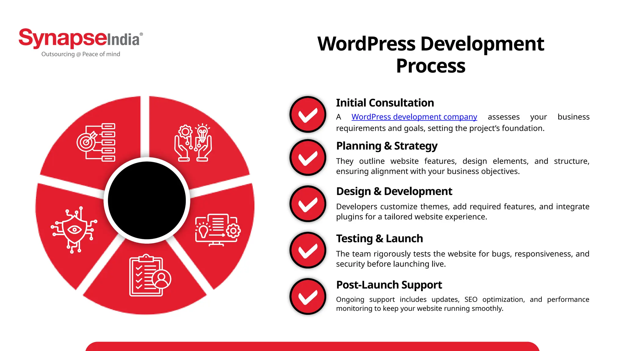 WordPress Development
Process
A WordPress development company assesses your business
requirements and goals, setting the project’s foundation.
They outline website features, design elements, and structure,
ensuring alignment with your business objectives.
Developers customize themes, add required features, and integrate
plugins for a tailored website experience.
The team rigorously tests the website for bugs, responsiveness, and
security before launching live.
Ongoing support includes updates, SEO optimization, and performance
monitoring to keep your website running smoothly.
Initial Consultation
Planning & Strategy
Design & Development
Testing & Launch
Post-Launch Support
 