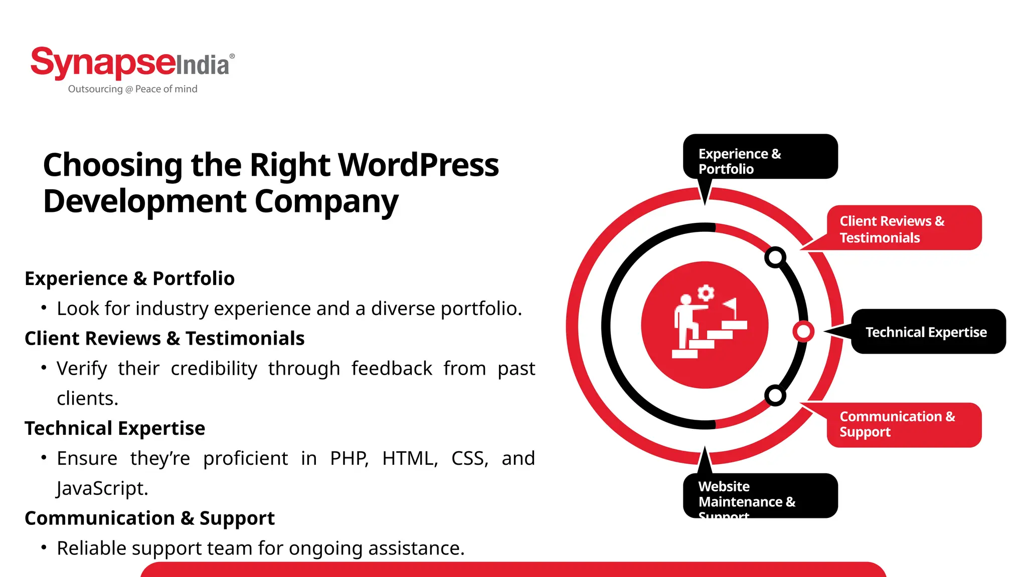 Choosing the Right WordPress
Development Company
Experience &
Portfolio
Website
Maintenance &
Support
Technical Expertise
Client Reviews &
Testimonials
Communication &
Support
Experience & Portfolio
• Look for industry experience and a diverse portfolio.
Client Reviews & Testimonials
• Verify their credibility through feedback from past
clients.
Technical Expertise
• Ensure they’re proficient in PHP, HTML, CSS, and
JavaScript.
Communication & Support
• Reliable support team for ongoing assistance.
 