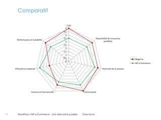 Comparatif

                                                         Coût
                                                     5
                                                   4,5
                                                     4
                                                   3,5                       Disponibilité de ressources
       Performances et Scalabilité
                                                     3                               qualifiées
                                                   2,5
                                                     2
                                                   1,5
                                                     1
                                                   0,5
                                                                                                               Magento
                                                     0
                                                                                                               WP e-Commerce

     Efficacité et simplicité                                                       Pérennité de la solution




                        Couverture fonctionnelle                 Communauté




11     WordPress / WP e-Commerce - Une alternative possible     Core-Techs
 