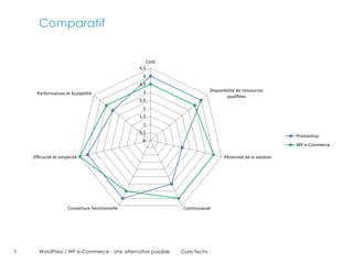 Comparatif


                                                        Coût
                                                  4,5
                                                   4
                                                  3,5
                                                   3                        Disponibilité de ressources
      Performances et Scalabilité
                                                                                    qualifiées
                                                  2,5
                                                   2
                                                  1,5
                                                   1
                                                  0,5
                                                                                                              Prestashop
                                                   0
                                                                                                              WP e-Commerce

    Efficacité et simplicité                                                       Pérennité de la solution




                       Couverture fonctionnelle                Communauté




9      WordPress / WP e-Commerce - Une alternative possible    Core-Techs
 