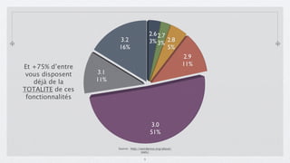 2.6 2.7
                         3.2                  3% 3% 2.8
                         16%                          5%
                                                                2.9
Et +75% d’entre                                                 11%
 vous disposent    3.1
   déjà de la      11%
TOTALITE de ces
 fonctionnalités



                                              3.0
                                              51%

                         Source : http://wordpress.org/about/
                                         stats/

                                          9
 