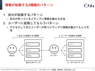 Copyright©2012-2014 DREAMHIVE CO., LTD. All rights reserved. すべてのコンテンツの複製、無断使用、配布を禁止します
情報が拡散する2種類のパターン
1. 自分が拡散するパターン
– 自分が持っているメディアに情報を載せる方法
2. ユーザーに拡散してもらうパターン
– アクセスしてきたユーザーが持つメディアに情報を載せてもらう方
法
5
あなた
○○○
□□□
△△△
あなたのメディア
ユーザー
○○○
□□□
△△△
ユーザーのメディア
1. あなたが拡散できる範囲 2. ユーザーが拡散する範囲
 