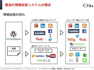 Copyright©2012-2014 DREAMHIVE CO., LTD. All rights reserved. すべてのコンテンツの複製、無断使用、配布を禁止します
最強の情報拡散システムの構成
情報拡散の流れ
8
①同時に更新されるメディア
* 6
RSSリーダー
②ユーザー側のメディア等
情報
コンテンツ
他のサービス・ツール
Pingサービス
 