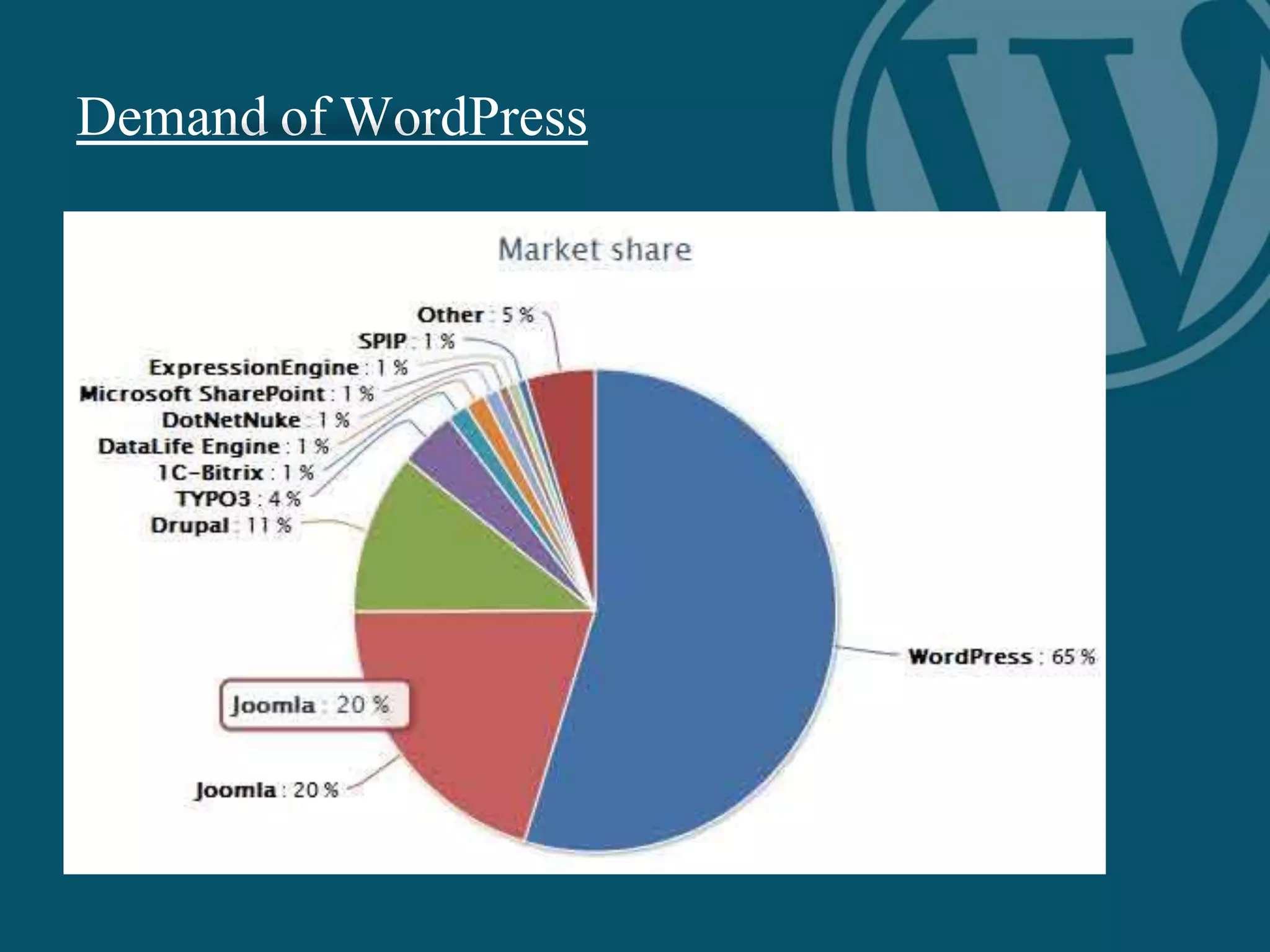 Demand of WordPress
 