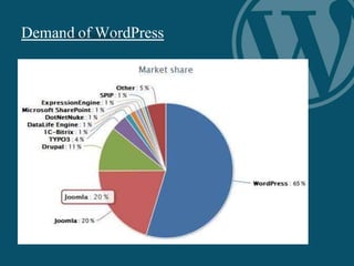 Demand of WordPress
 