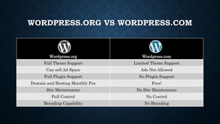 WORDPRESS.ORG VS WORDPRESS.COM
Wordpress.org Wordpress.com
Full Theme Support Limited Theme Support
Can sell Ad Space Ads Not Allowed
Full Plugin Support No Plugin Support
Domain and Hosting Monthly Fee Free!
Site Maintenance No Site Maintenance
Full Control No Control
Branding Capability No Branding
 