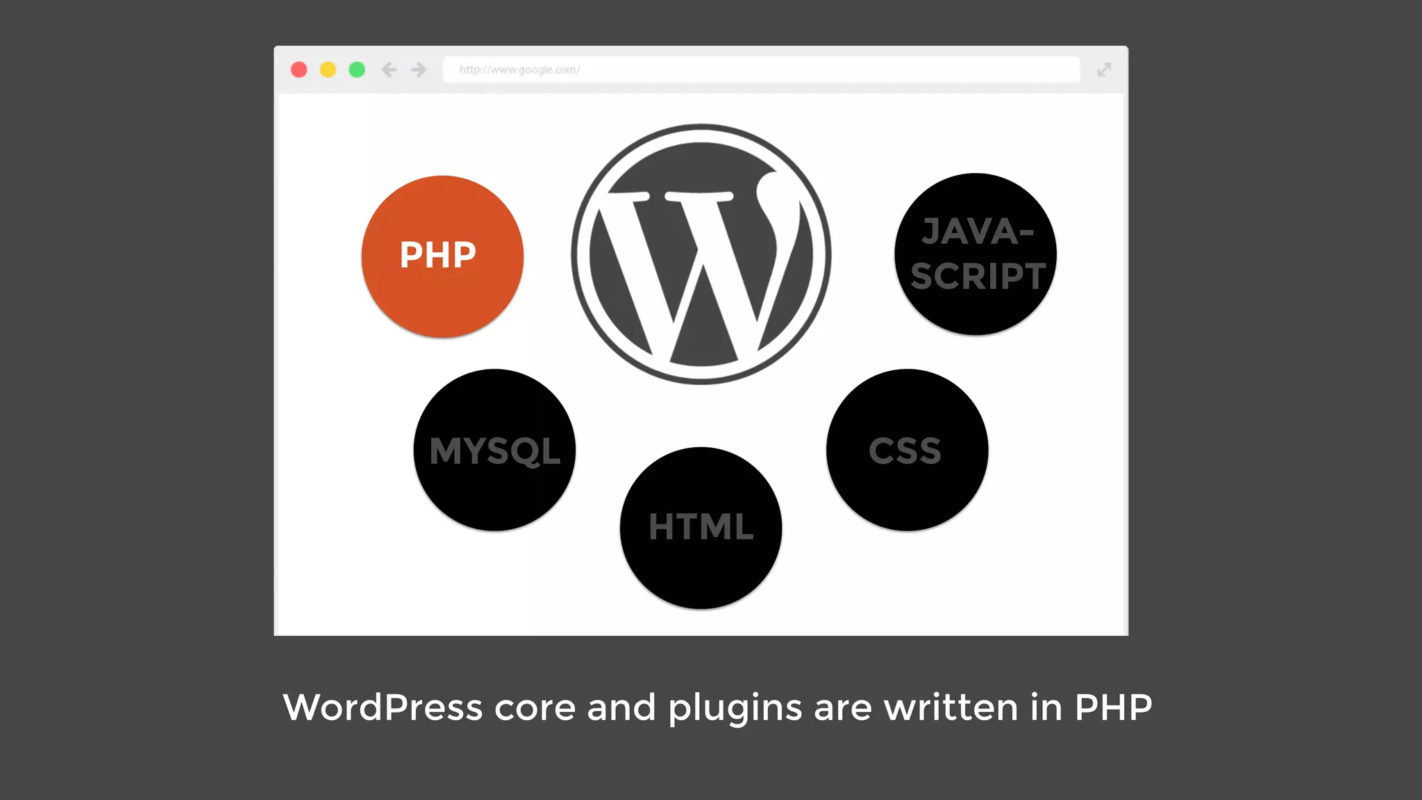 JAVA-
SCRIPT
PHP
MYSQL
HTML
CSS
WordPress core and plugins are written in PHP
 