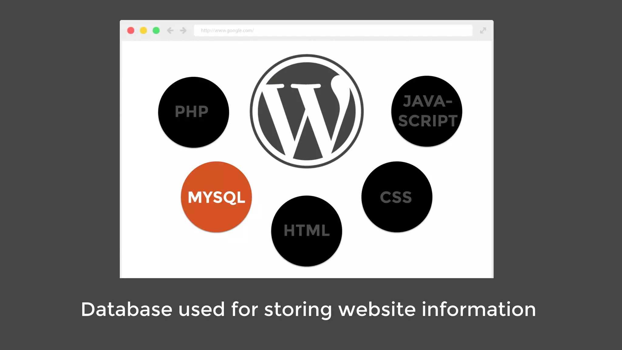 JAVA-
SCRIPT
PHP
MYSQL
HTML
CSS
Database used for storing website information
 
