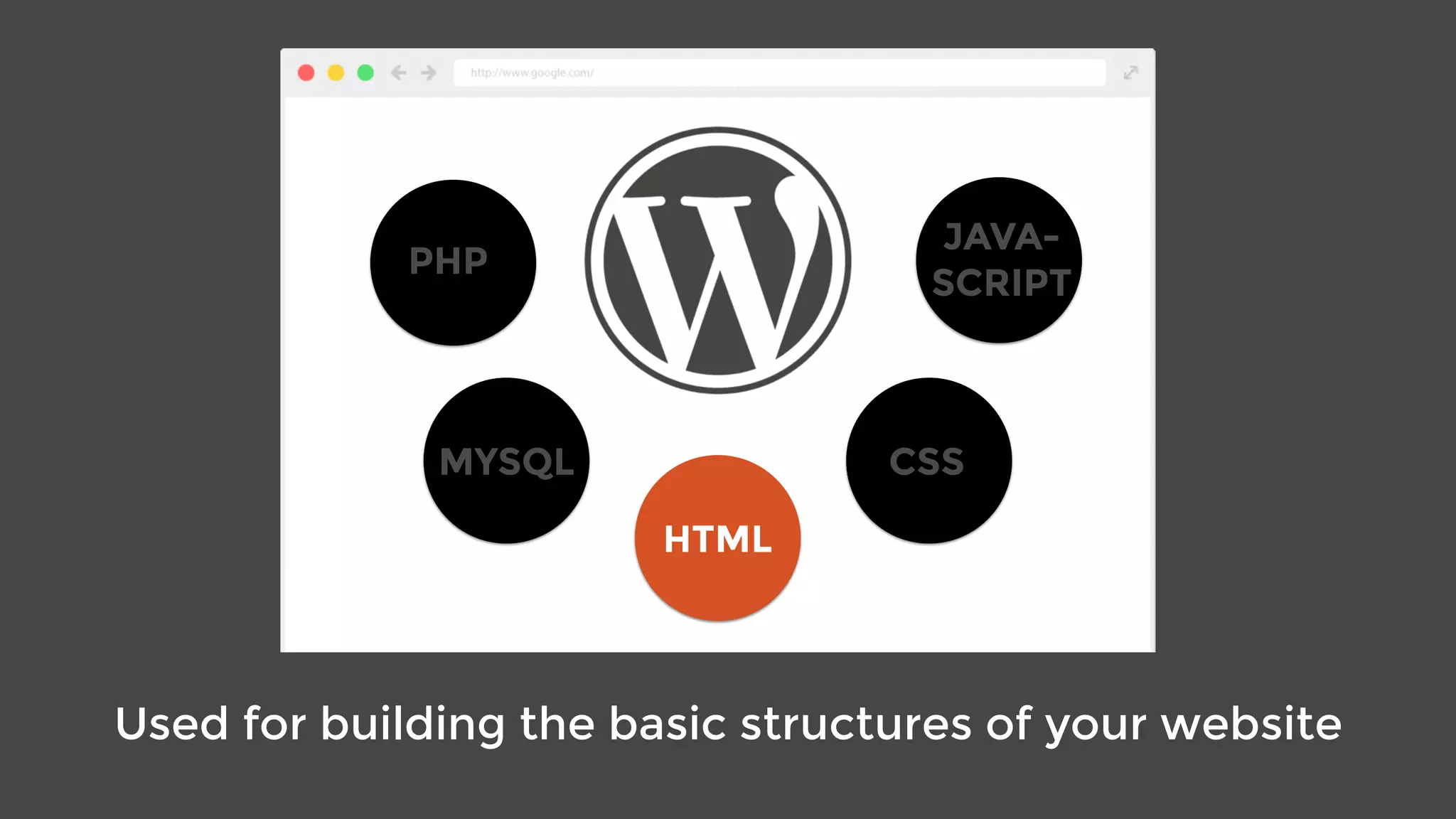 JAVA-
SCRIPT
PHP
MYSQL
HTML
CSS
Used for building the basic structures of your website
 
