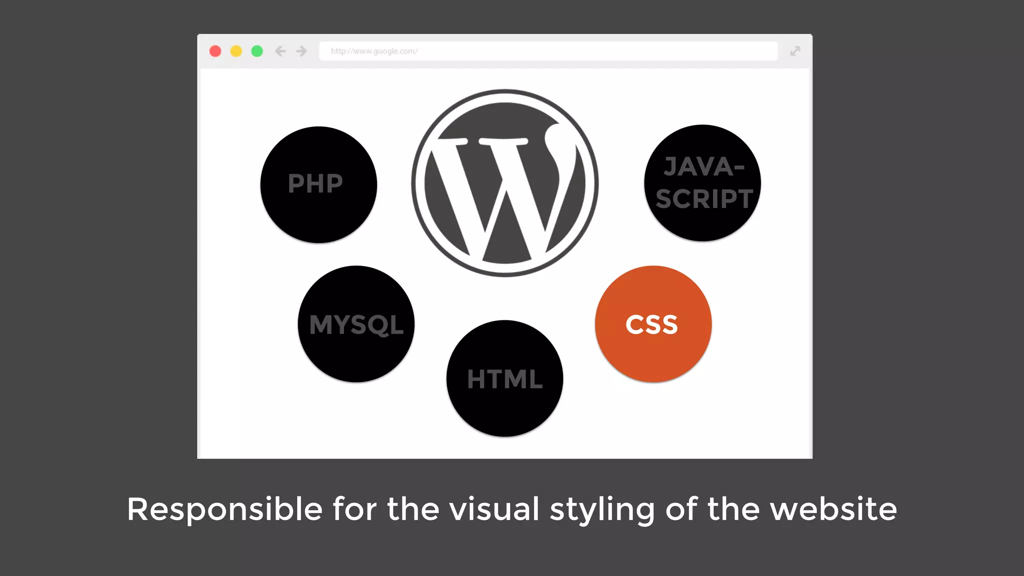 JAVA-
SCRIPT
PHP
MYSQL
HTML
CSS
Responsible for the visual styling of the website
 