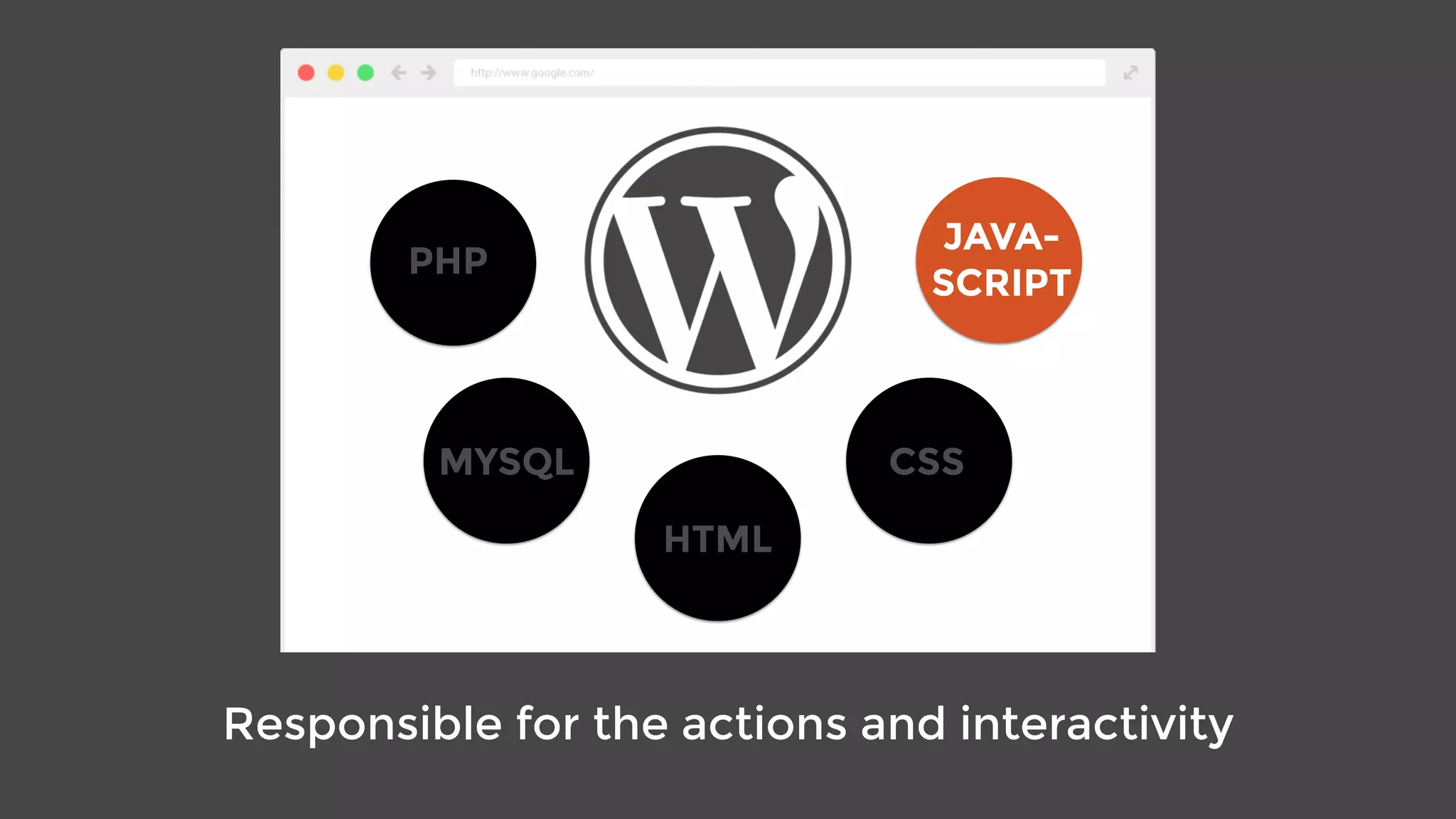 JAVA-
SCRIPT
PHP
MYSQL
HTML
CSS
Responsible for the actions and interactivity
 