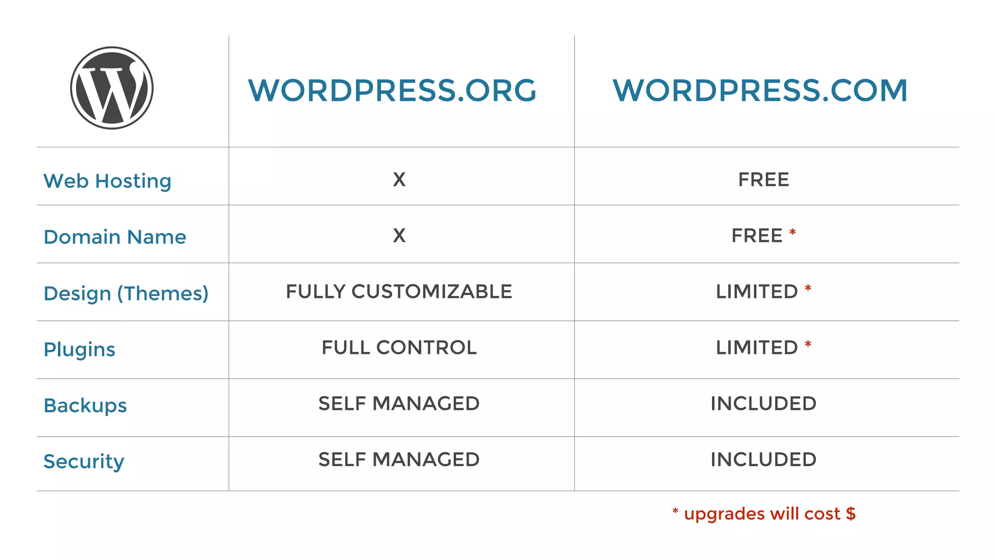 WORDPRESS.ORG WORDPRESS.COM
Web Hosting
Domain Name
Design (Themes)
Plugins
Backups
Security
X
X
FULLY CUSTOMIZABLE
FULL CONTROL
SELF MANAGED
SELF MANAGED
FREE
FREE *
LIMITED *
LIMITED *
INCLUDED
INCLUDED
* upgrades will cost $
 