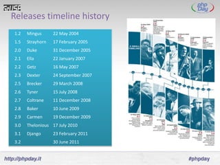 Releases timeline history
1.2   Mingus      22 May 2004
1.5   Strayhorn   17 February 2005
2.0   Duke        31 December 2005
2.1   Ella        22 January 2007
2.2   Getz        16 May 2007
2.3   Dexter      24 September 2007
2.5   Brecker     29 March 2008
2.6   Tyner       15 July 2008
2.7   Coltrane    11 December 2008
2.8   Baker       10 June 2009
2.9   Carmen      19 December 2009
3.0   Thelonious 17 July 2010
3.1   Django      23 February 2011
3.2               30 June 2011
 