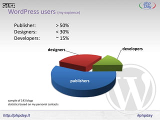WordPress users (my expience)
    Publisher:                       > 50%
    Designers:                       < 30%
    Developers:                      ~ 15%

                               designers                  developers




                                             publishers



sample of 143 blogs
statistics based on my personal contacts
 