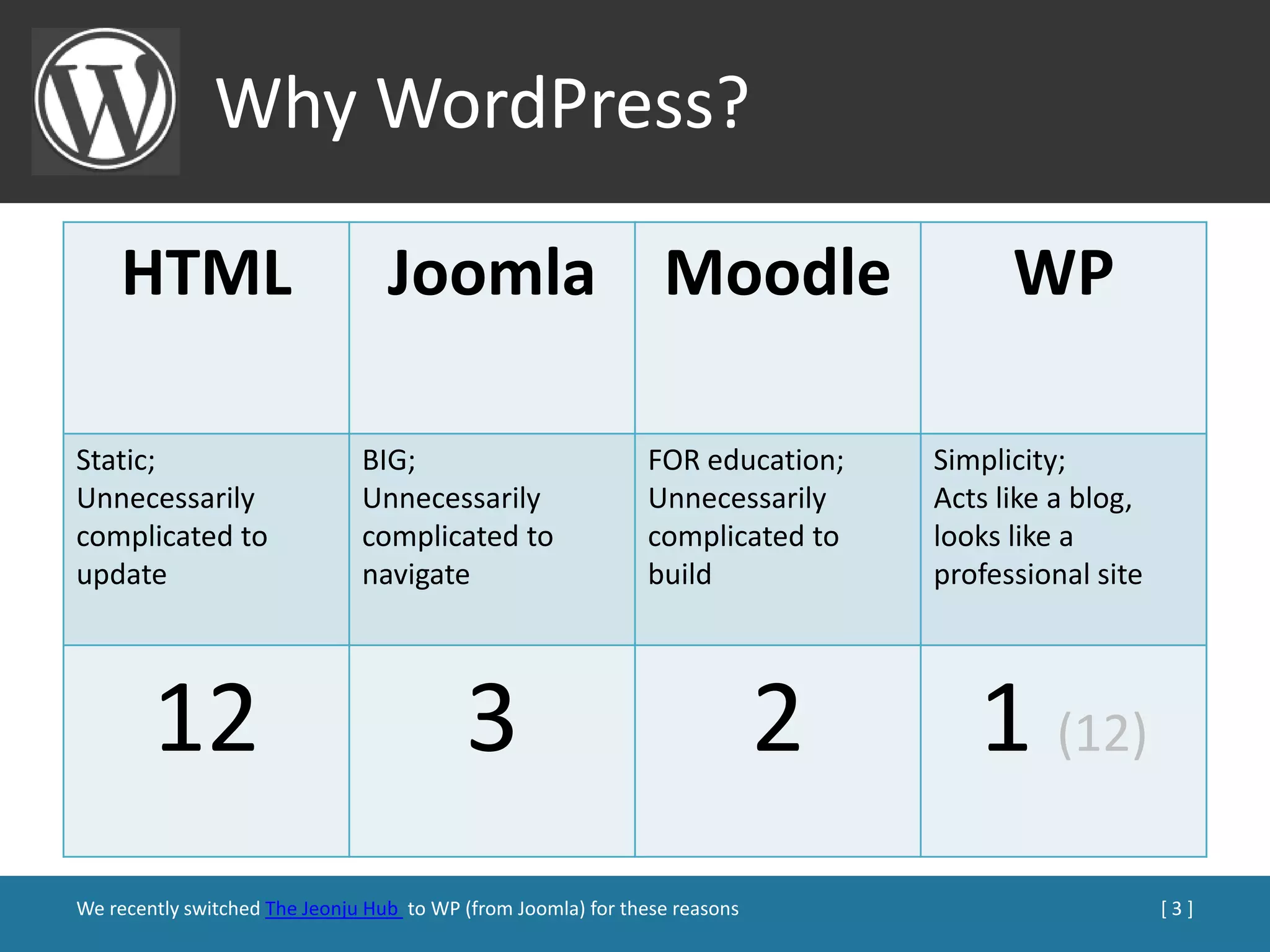 Why WordPress?

    HTML                          Joomla Moodle                                       WP

Static;                        BIG;                           FOR education;    Simplicity;
Unnecessarily                  Unnecessarily                  Unnecessarily     Acts like a blog,
complicated to                 complicated to                 complicated to    looks like a
update                         navigate                       build             professional site




        12                                3                                 2      1 (12)
We recently switched The Jeonju Hub to WP (from Joomla) for these reasons                           [3]
 