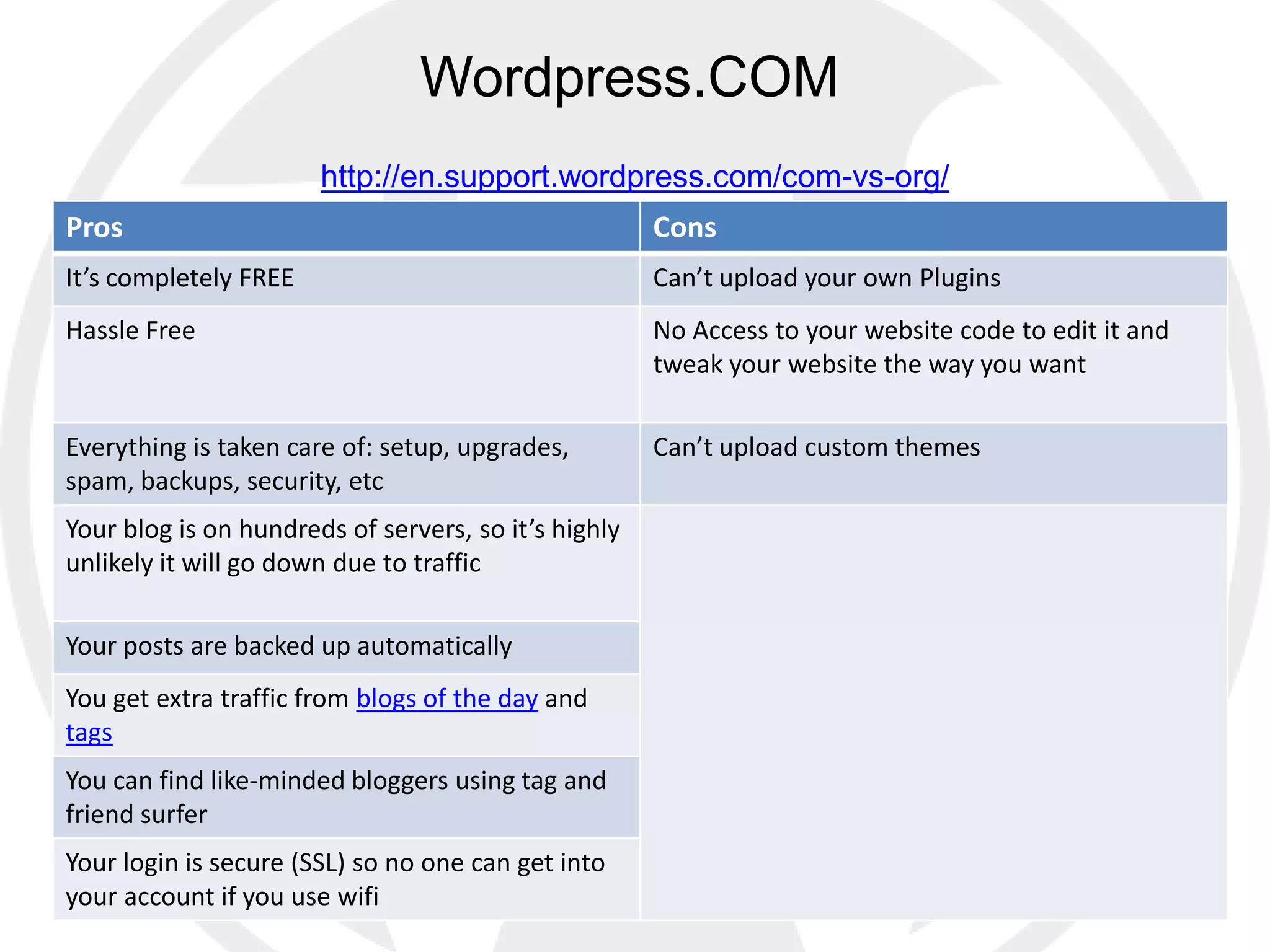Wordpress.COM
                       http://en.support.wordpress.com/com-vs-org/
Pros                                                  Cons
It’s completely FREE                                  Can’t upload your own Plugins
Hassle Free                                           No Access to your website code to edit it and
                                                      tweak your website the way you want

Everything is taken care of: setup, upgrades,         Can’t upload custom themes
spam, backups, security, etc
Your blog is on hundreds of servers, so it’s highly
unlikely it will go down due to traffic

Your posts are backed up automatically
You get extra traffic from blogs of the day and
tags
You can find like-minded bloggers using tag and
friend surfer
Your login is secure (SSL) so no one can get into
your account if you use wifi
 