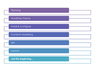 Planning
WordPress Theme

Install & Configure
Content/ Marketing
QA
Launch
Just the beginning…

 