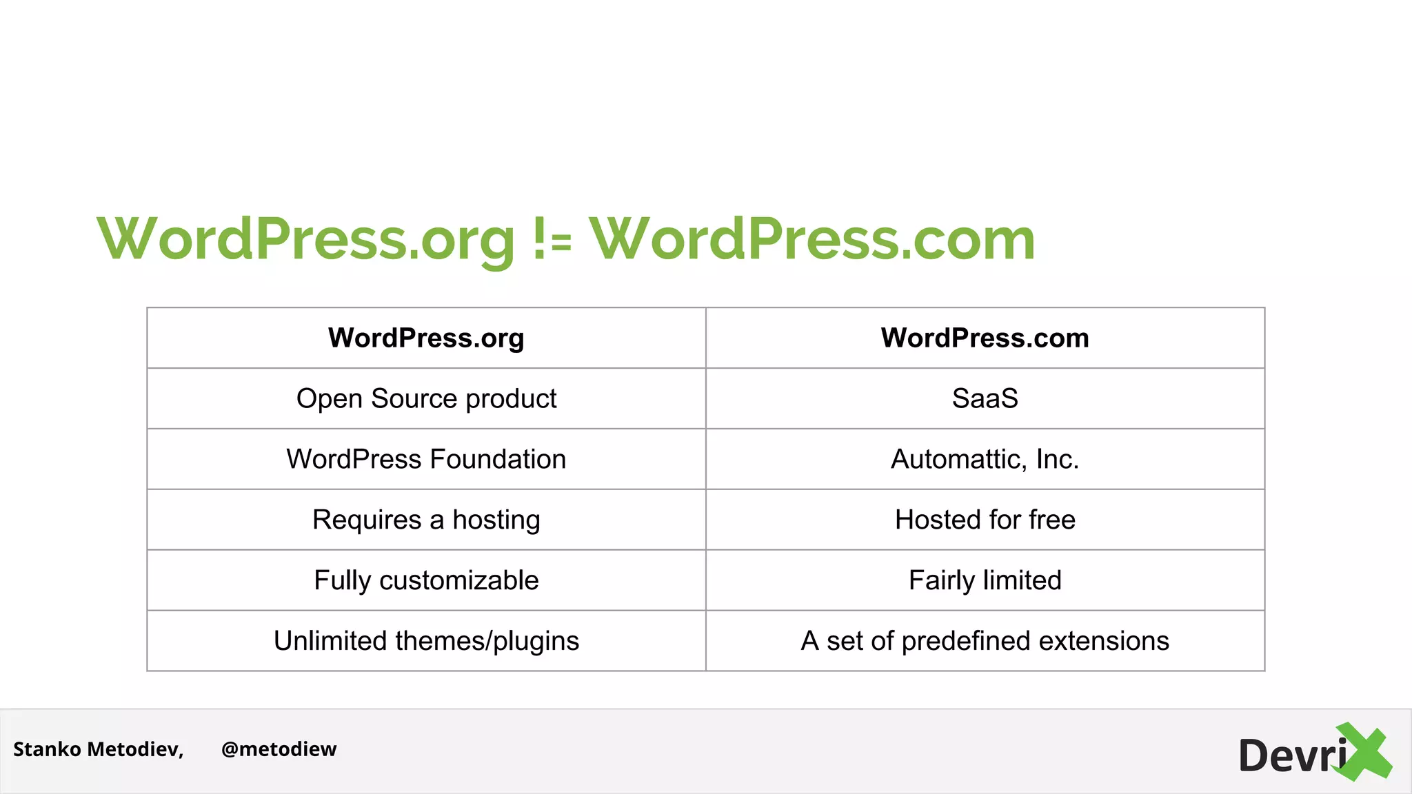 WordPress.org != WordPress.com
@metodiewStanko Metodiev,
WordPress.org WordPress.com
Open Source product SaaS
WordPress Foundation Automattic, Inc.
Requires a hosting Hosted for free
Fully customizable Fairly limited
Unlimited themes/plugins A set of predefined extensions
 