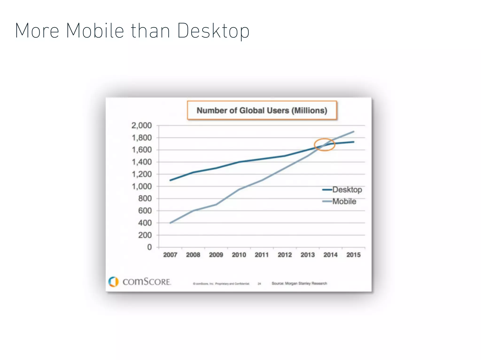 More Mobile than Desktop
 
