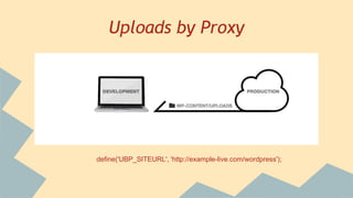 Uploads by Proxy
define('UBP_SITEURL', 'http://example-live.com/wordpress');
 