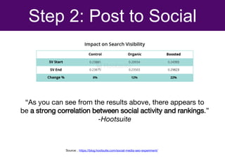 Step 2: Post to Social
Source: . https://blog.hootsuite.com/social-media-seo-experiment/
“As you can see from the results ...