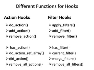 Different Functions for Hooks

Action Hooks              Filter Hooks
 do_action()              apply_filters()
 add_action()             add_filter()
 remove_action()          remove_filter()

 has_action()             has_filter()
 do_action_ref_array()    current_filter()
 did_action()             merge_filters()
 remove_all_actions()     remove_all_filters()
 