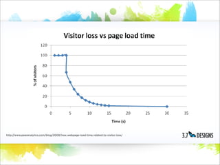 http://www.pearanalytics.com/blog/2009/how-webpage-load-time-related-to-visitor-loss/
 
