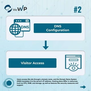 Users access the site through a domain name, and the Domain Name System
(DNS) translates it to the server's IP address. Hosting plans differ in resources,
such as CPU, RAM, and storage, as well as features like security measures and
support.
 