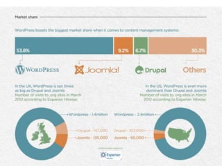Wordpress infographic