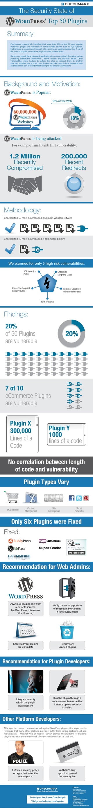 The Security State of The Most Popular WordPress Plug-Ins
