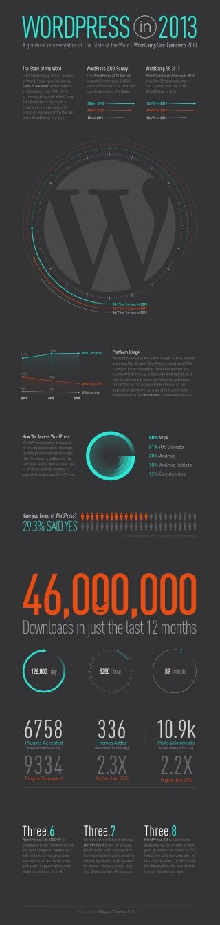A Visual Representation of  Wordpress infographic 2013