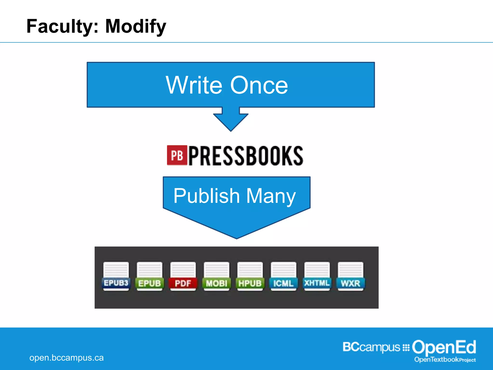 Faculty: Modify 
open.bccampus.ca 
Write Once 
Publish Many 
 