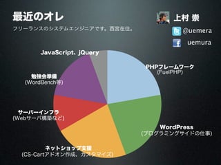 最近のオレ
@uemera
uemura
フリーランスのシステムエンジニアです。西宮在住。
上村 崇
PHPフレームワーク
(FuelPHP)
サーバーインフラ
(Webサーバ構築など)
WordPress
(プログラミングサイドの仕事)
JavaScript、jQuery
勉強会準備
(WordBench等)
ネットショップ支援
(CS-Cartアドオン作成、カスタマイズ)
 