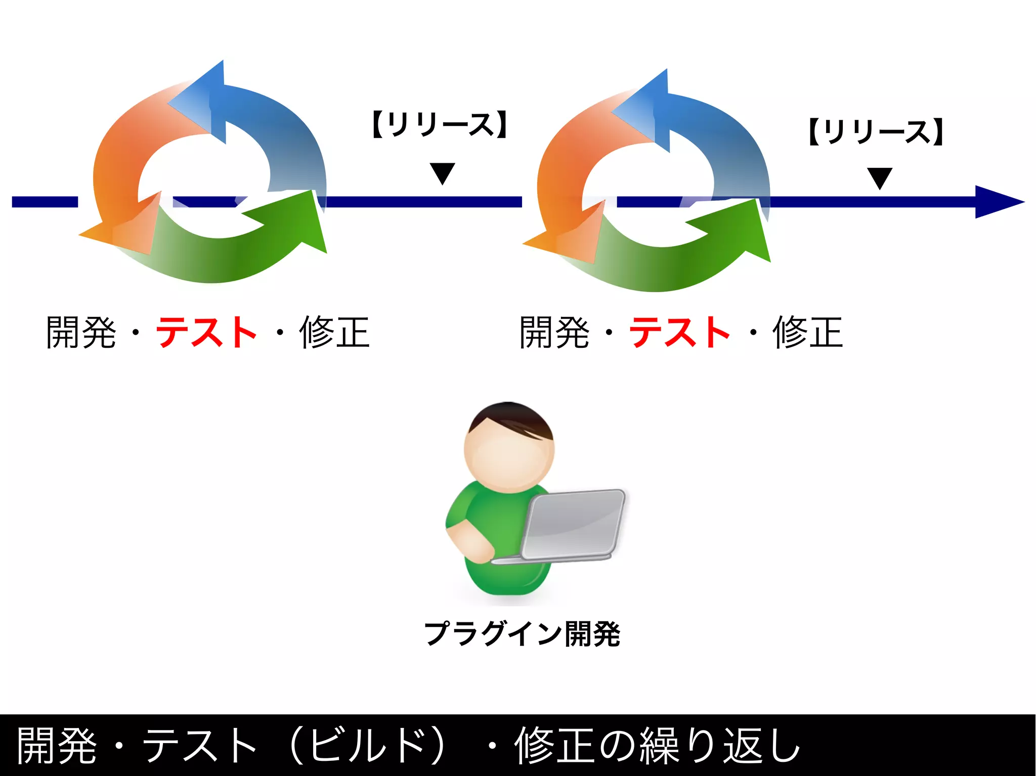 開発・テスト・修正 開発・テスト・修正
▼ ▼
【リリース】【リリース】
開発・テスト（ビルド）・修正の繰り返し
プラグイン開発
 