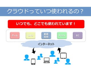 クラウドっていつ使われるの？
インターネット
いつでも、どこでも使われています！
チャット
動画
配信
SNSゲーム EC
 