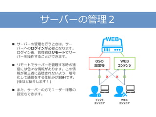 サーバーの管理２
 サーバーの管理を行うときは、サー
バーへのログインが必要となります。
ログイン後、管理者はリモートでサー
バーを操作することができます。
 リモートでサーバーを管理する時の通
信には色々な情報があります。この情
報が第三者に盗聴されないよう、暗号
化して通信をする仕組みがSSHです。
(後ほど紹介します！)
 また、サーバーの方でユーザー権限の
設定もできます。
OSの
設定等
WEB
コンテンツ
インフラ
エンジニア
WEB
エンジニア
 