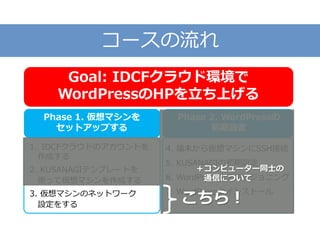 1. IDCFクラウドのアカウントを
作成する
2. KUSANAGIテンプレートを
使って仮想マシンを作成する
3. 仮想マシンのネットワーク
設定をする
Phase 1. 仮想マシンを
セットアップする
4. 端末から仮想マシンにSSH接続
5. KUSANAGIの初期設定
6. WordPressのプロビジョニング
7. WordPressのインストール
Phase 2. WordPressの
初期設定
Goal: IDCFクラウド環境で
WordPressのHPを立ち上げる
コースの流れ
こちら！
＋コンピューター同士の
通信について
 