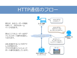 HTTP通信のフロー
ユーザー端末
1.2.3.4
インターネット
www.idcf.jp
に行きたい！
www.idcf.jp
のIPアドレスは
61.195.174.42だよ！
名前解決サービス
(DNS)
ありがとう！
61.195.174.42
ウェブページ見せて！
はいよ！
IDCF WEBサーバー
61.195.174.42
例えば、あるユーザーが端末
を使って、IDCFのホーム
ページを見ます。
実はここでもユーザーはIPア
ドレスとポート番号を指定し
ております。
URLを指定することでIPアド
レスが特定され、
ブラウザを使うことによって
ポート番号を指定しています。
 