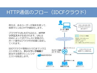 HTTP通信のフロー（IDCFクラウド）
ユーザー端末
1.2.3.4
ネットワーク機器
(ルーターなど)
210.140.68.220
にHTTPリクエスト
送ります！
仮想マシンB
例えば、あるユーザーが端末を使って、
仮想マシンBとHTTP通信をします。
ブラウザでURLを打ち込むと、HTTP
リクエストが生成されます。URLは
DNSによってIPアドレスに変換され、
ポート番号はブラウザが80番に設定し
てくれます。
IDCFクラウド環境の入り口までリクエ
ストが来たら、ネットワーク機器が
該当する仮想マシンにリク
エストを転送します。
210.140.xx.xx
HTTPポート：80
リクエスト情報
宛先IP: 210.140.xx.xx
送信元IP: 1.2.3.4
タイプ: HTTP
ポート番号: 80 (HTTPデフォルト)
インターネット
仮想マシンA 仮想マシンC
ポート：80
このリクエストは
仮想マシンB宛だね。
IDCFクラウド
 