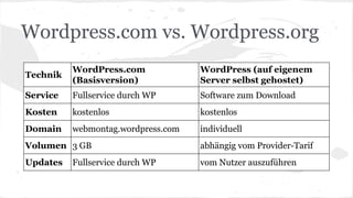 Wordpress.com vs. Wordpress.org
Technik
WordPress.com
(Basisversion)
WordPress (auf eigenem
Server selbst gehostet)
Service Fullservice durch WP Software zum Download
Kosten kostenlos kostenlos
Domain webmontag.wordpress.com individuell
Volumen 3 GB abhängig vom Provider-Tarif
Updates Fullservice durch WP vom Nutzer auszuführen
 
