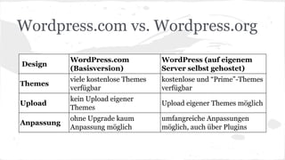 Wordpress.com vs. Wordpress.org
Design
WordPress.com
(Basisversion)
WordPress (auf eigenem
Server selbst gehostet)
Themes
viele kostenlose Themes
verfügbar
kostenlose und “Prime”-Themes
verfügbar
Upload
kein Upload eigener
Themes
Upload eigener Themes möglich
Anpassung
ohne Upgrade kaum
Anpassung möglich
umfangreiche Anpassungen
möglich, auch über Plugins
 